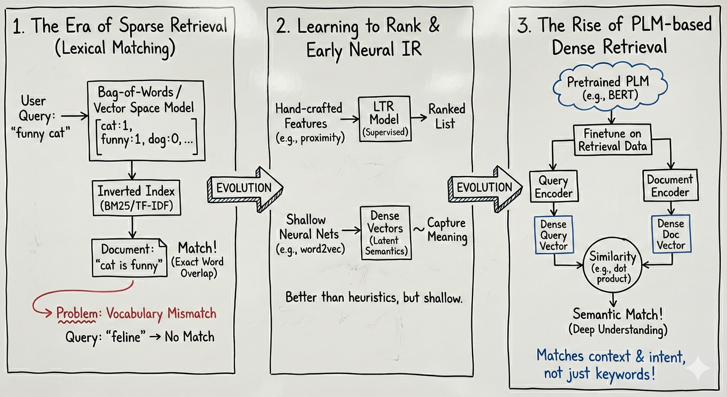 Evolution from Sparse Retrieval to PLM-based Dense Retrieval